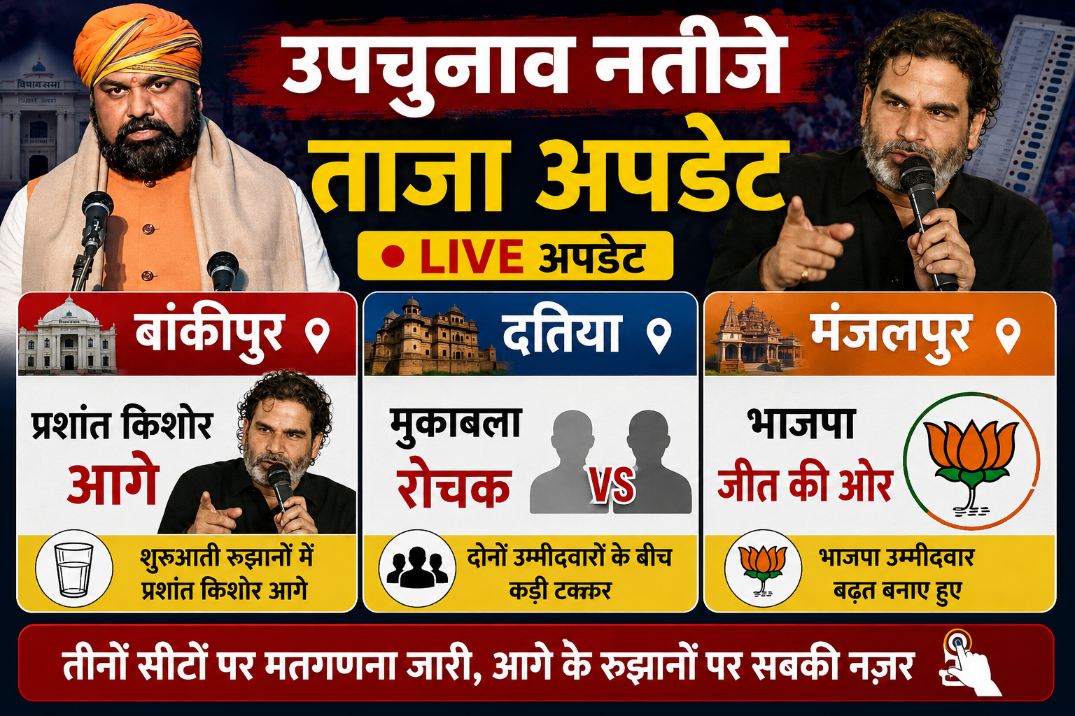 उपचुनाव नतीजे: बांकीपुर में प्रशांत किशोर आगे, दतिया में मुकाबला रोचक, मंजलपुर में भाजपा जीत की ओर